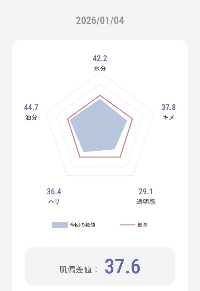 筆者の肌偏差値の画像。水分・油分・ハリ・透明感・キメの5項目が五角形であらわされています。